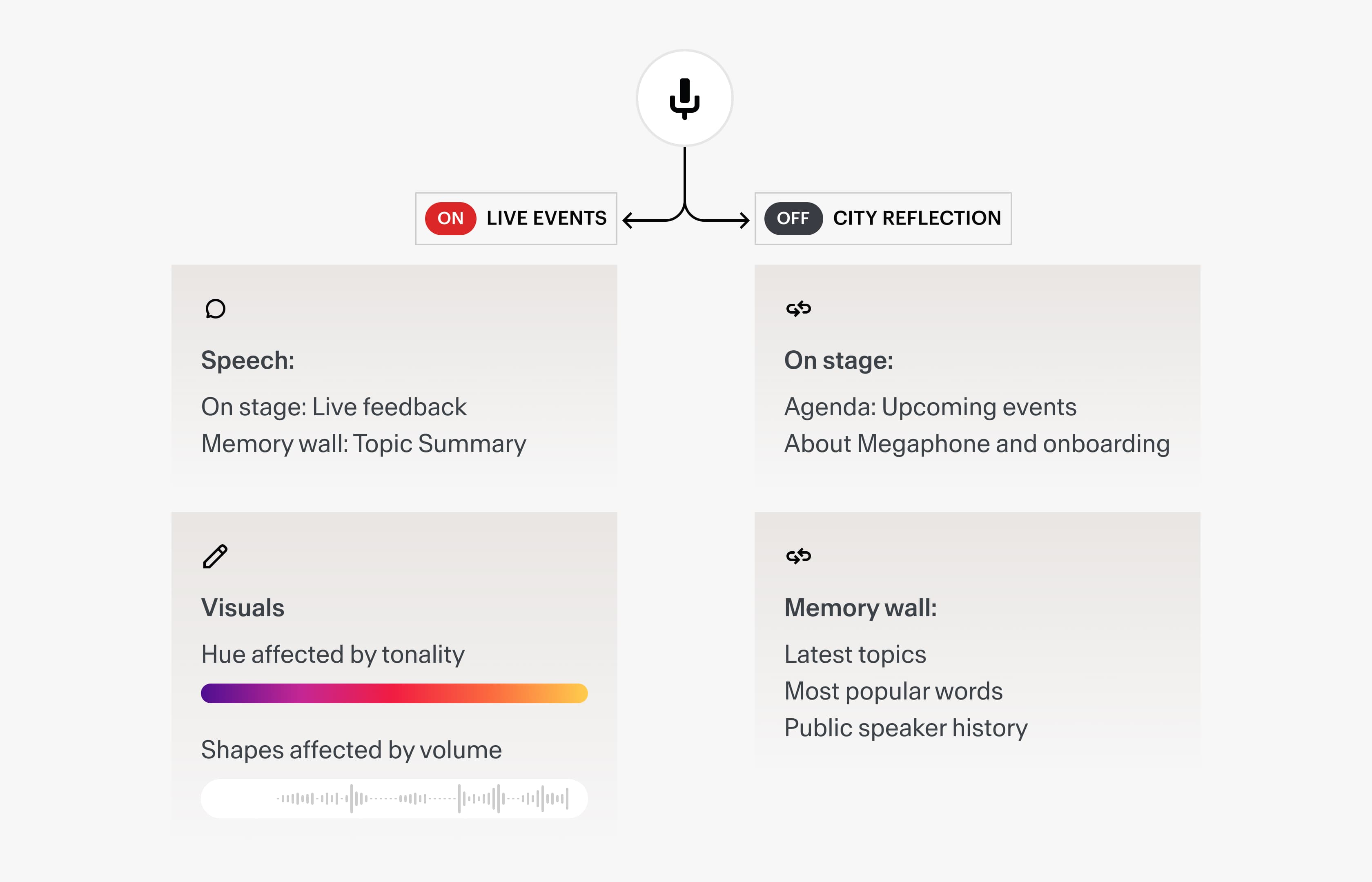 Technical flow of the art installation of Megaphone by Moment factory.